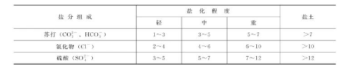 高標準農(nóng)田土壤鹽堿化與改良措施